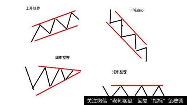 如何能通过趋势线寻找买卖点？