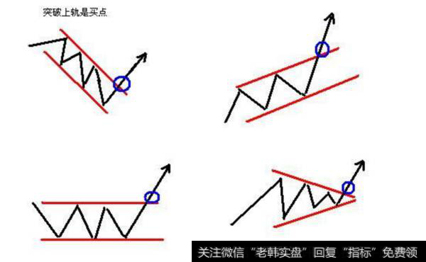 如何能通过趋势线寻找买卖点？-突破上轨就是买点