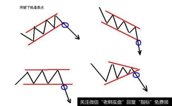 如何能通过趋势线寻找买卖点？-突破下轨就是卖点