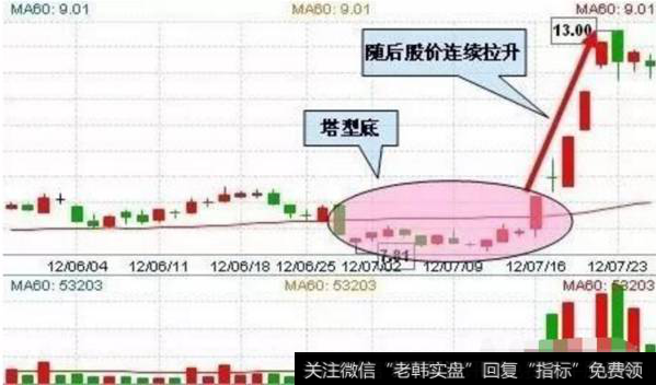 抄底形态有什么方法？-塔型底