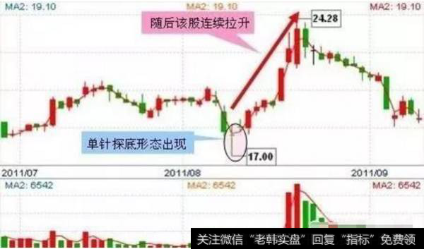 抄底形态有什么方法？-单针探底