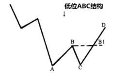 什么是趋势结构