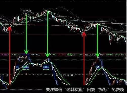 如何利用技术指标选股？