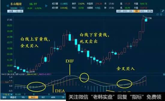 如何用<a href='/macd/'>MACD</a>指标对股票进行技术分析？