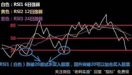 RSI1(白色线）跌破20又向上突破20，这是买入信号