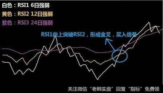 RSI1（白色）和RSI2（黄色）低位金叉，买入信号