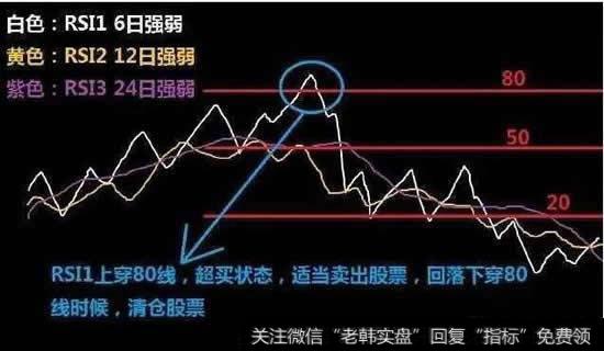 RSI1（白色线）从高位跌破了80，这是卖出信号