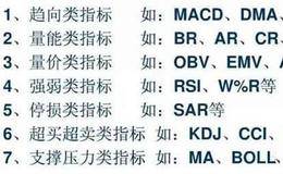 股票常用技术指标都有哪些？股票技术指标哪些才是最好的？