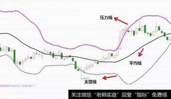 BOLL支撑和压力的买卖点