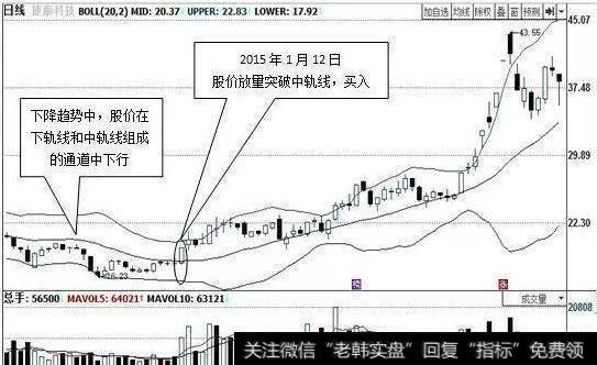 下跌行情中BOLL指标的应用