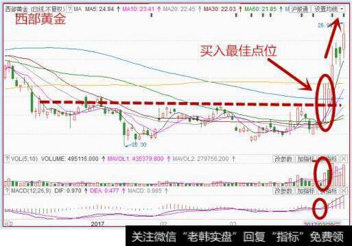 低位放量突破区间