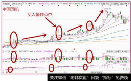 震荡向上创新高