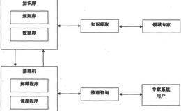 人工智能：专家系统