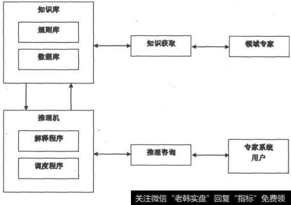 专家系统结构