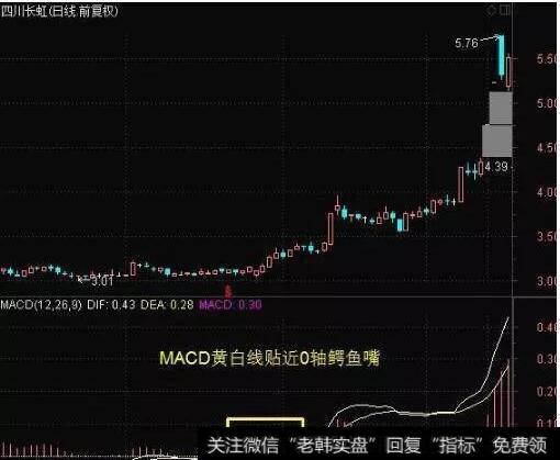 MACD鳄鱼嘴