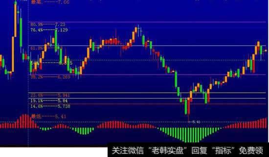 股市常见的两大技术指标