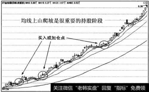 均线上山爬坡表明多方完全占优，交易者应把握机会,持有或买入