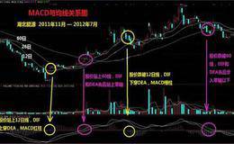 MACD指标的重要形态及意义，MACD指标波段买卖实战绝技