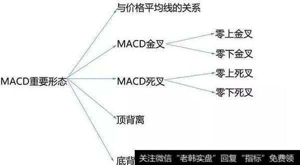 MACD的重要形态及意义