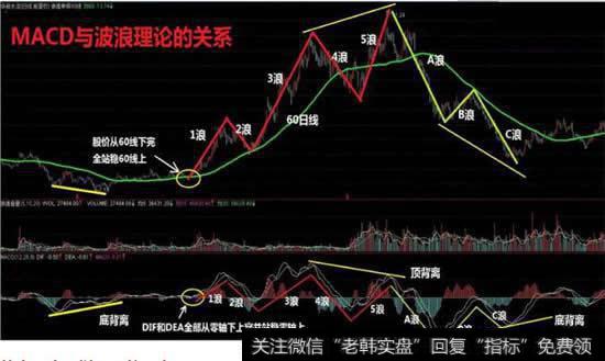 MACD中的波浪理论