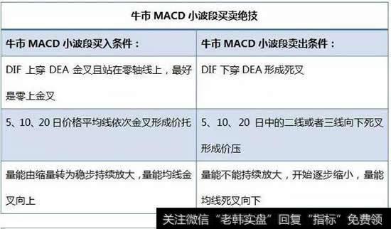 MACD小波段买卖绝技