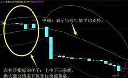 如何巧妙运用布林线？炒股必须要会的技术指标布林带