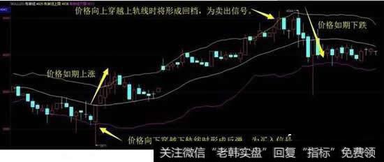 价格向上穿越上轨线时将形成回档，为卖出信号