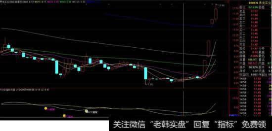 RSI指标是一个抄底专用指标，并且还有KDJ以及MACD指标底背离形成多个金叉共振