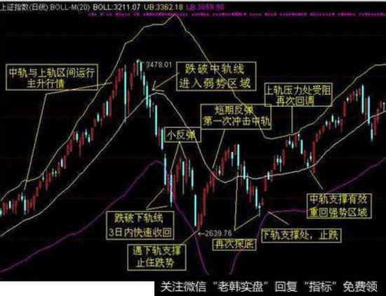 如何运用BOLL指标？股票技术分析之BOLL指标的使用方法与运用技巧