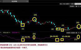 如何使用股市重要技术指标RSI分析个股？实战案例分析