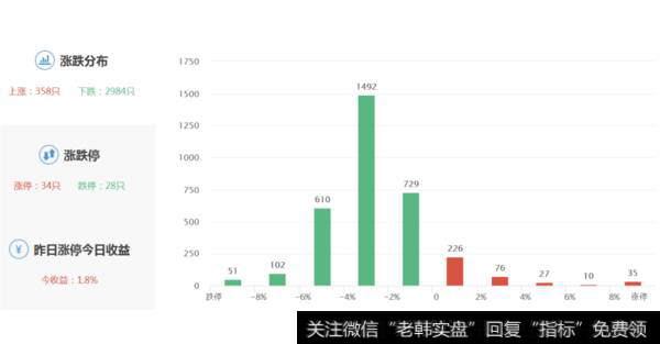 涨跌分布图