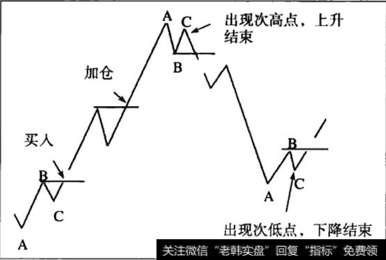 逐次分批买入