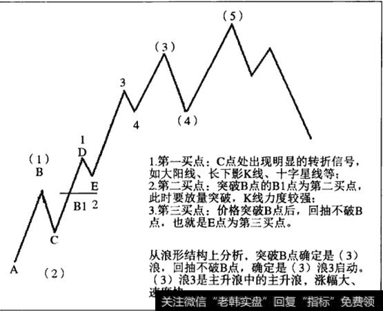 买点与<a href='/bolanglilun/'>波浪理论</a>