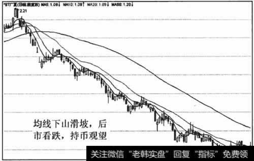 均线下山滑坡表明多方的反击无力，持币观望