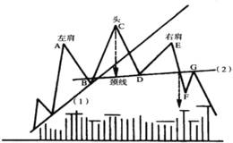 趋势结构与头肩顶和头肩底技术分析