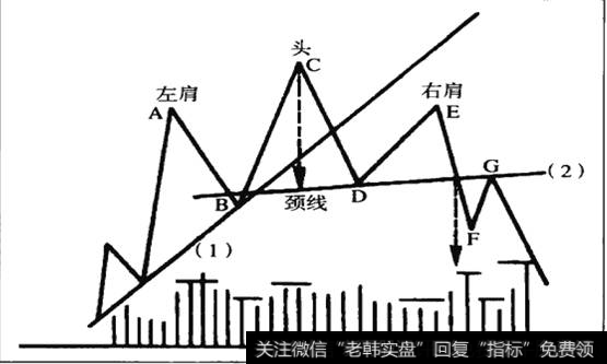 ABC结构与头肩顶图形