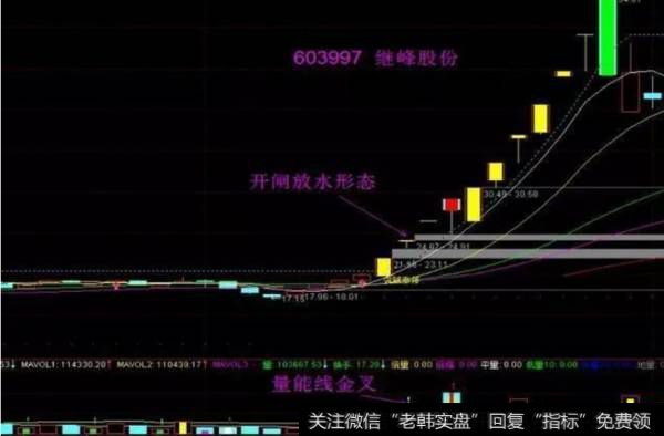 散户炒股时如何追涨？-开闸放水形态