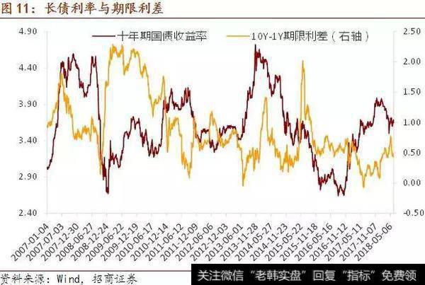 不同等级信用利差