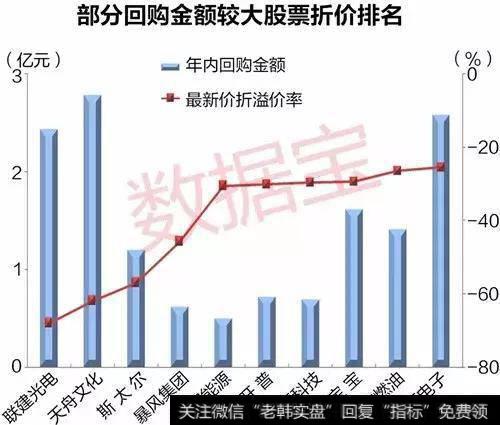 回购价折价