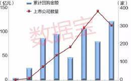 回购潮起，今年以来A股回购金额创历史新高，27股回购金额超亿元