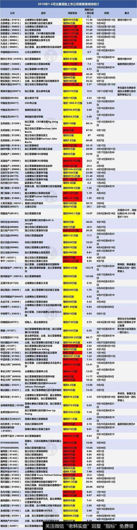 高管半年增减持