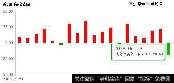 千股跌停日外资动向曝光：抛售大金融15亿元，猛烈加仓机械股（附增减持前50名单）