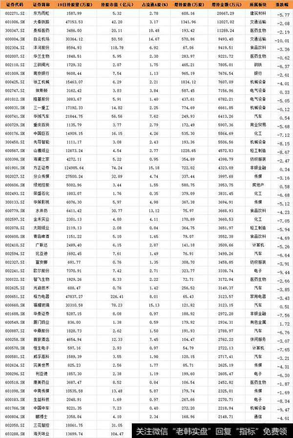 沪深股通增持前50个股