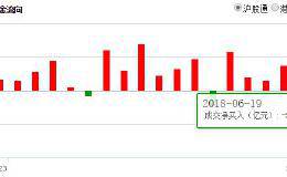 千股跌停日外资动向曝光：抛售大金融15亿元，猛烈加仓机械股（附增减持前50名单）