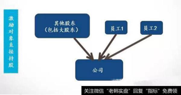 员工直接持股