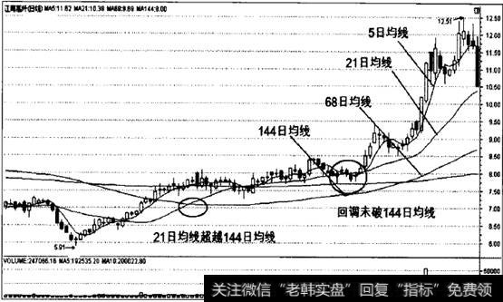 均线提示