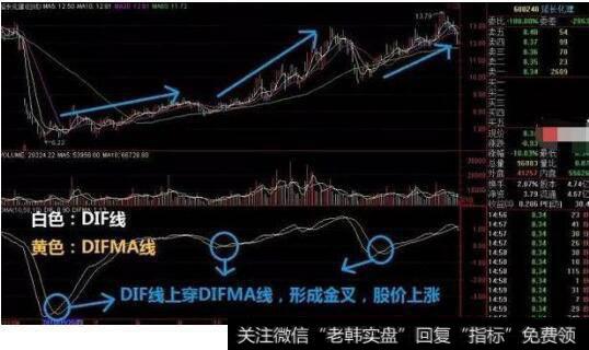 白线向上穿破黄线，即买入信号