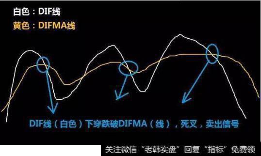 白线向下穿破黄线，卖出信号