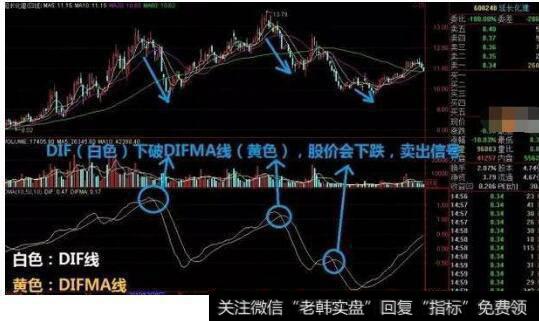 当股价与DMA指标形成底背离或者顶背离时，都是明确的买卖信号