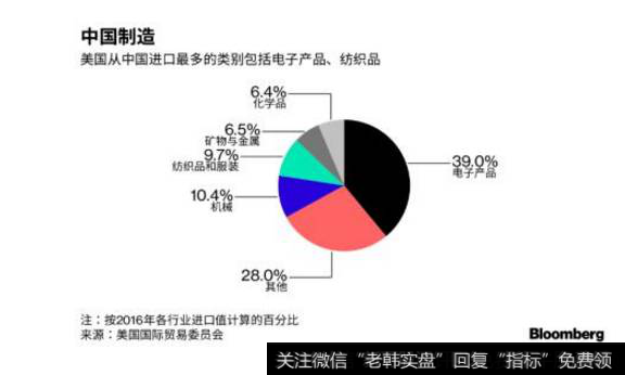 中国对美国出口产品